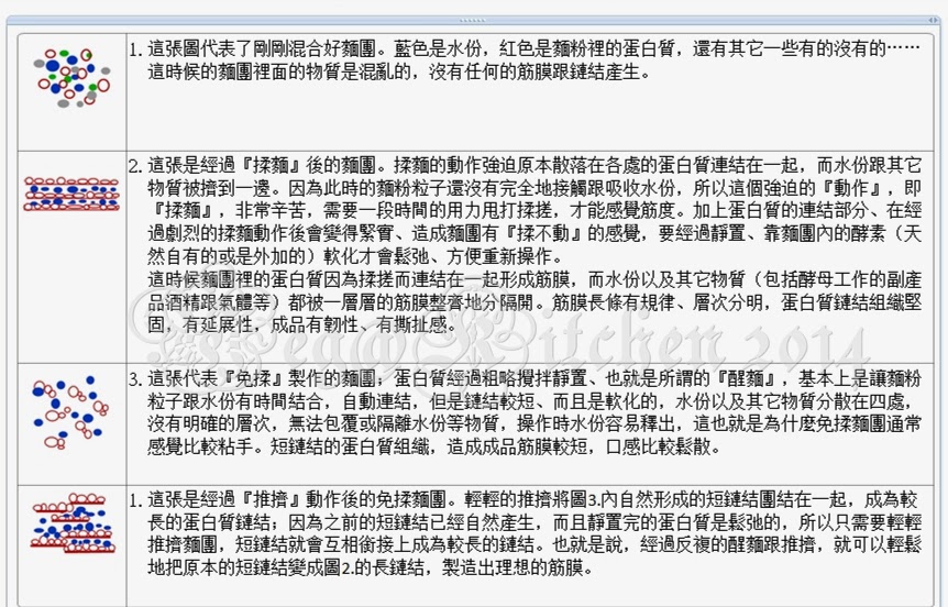 我所做過最輕鬆的吐司麵包『免揉』白吐司
