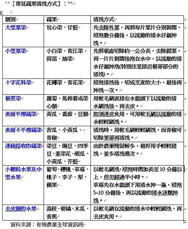 王明勇除蔬果農藥 ，什麼是鹼洗法？