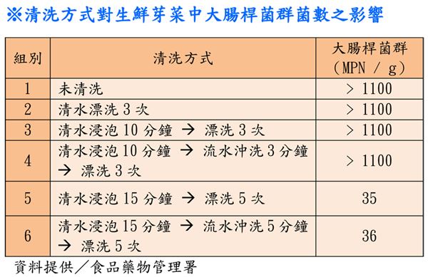 最佳芽菜清洗法，掌握泡沖漂三秘訣