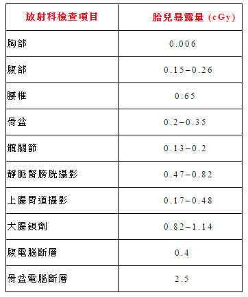 反覆照X光，事後才知懷孕對胚胎有影響？