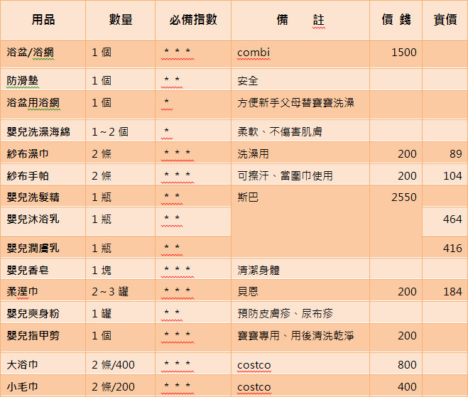 新生儿哺育用品-原始清单