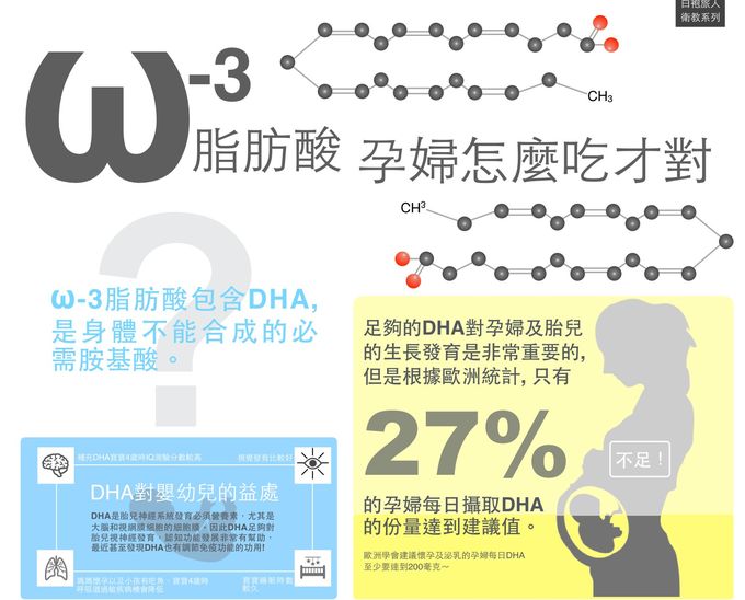 《楊為傑醫師》孕哺期請補充 DHA,減少早產並讓孩子更聰明