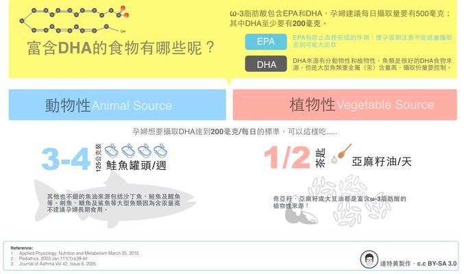 《楊為傑醫師》孕哺期請補充 DHA,減少早產並讓孩子更聰明
