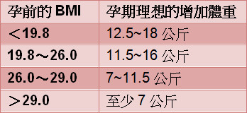 養胎不養肉！孕期體重控制四原則