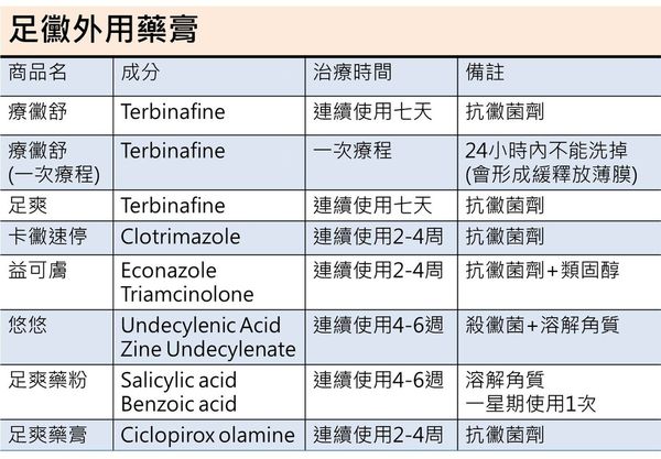 香港腳藥膏要擦多久？