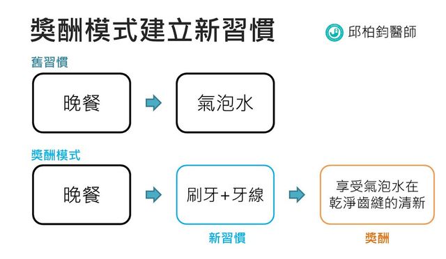 《邱柏鈞醫師》看不見不代表沒蛀牙！建立牙線使用習慣