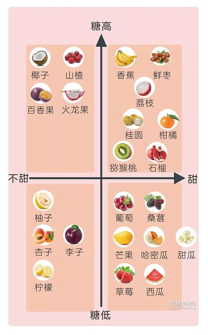 水果含糖量知多少?宝宝吃的这样选,才不会拉肚子