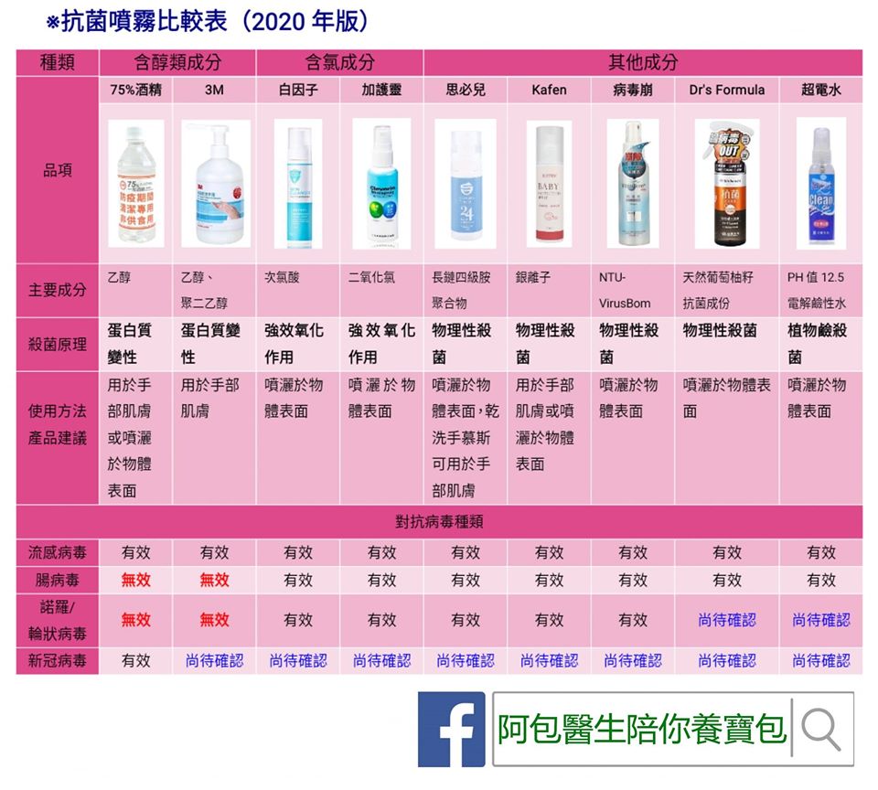 乾洗手,消毒,除菌,巫漢盟,禾馨小兒科,寶寶哭鬧,阿包,乾洗手,酒精濃度,藥用酒精,精油功效