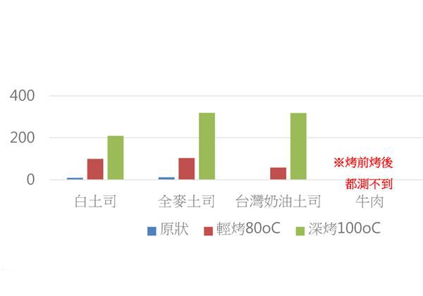 烤吐司竟然會致癌?專家說一天只能吃...