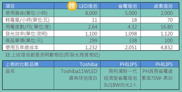 選錯燈泡釀近視?媽媽不可不知的護眼秘技!