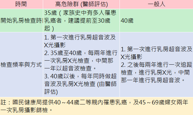 胸部,腫塊,乳癌,良性,乳房