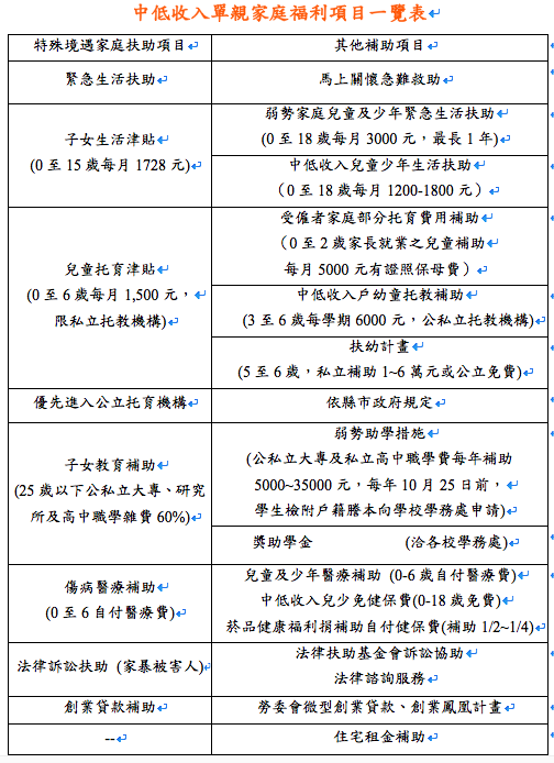 單親媽為兒每月咬牙存500,單親補助有法度!