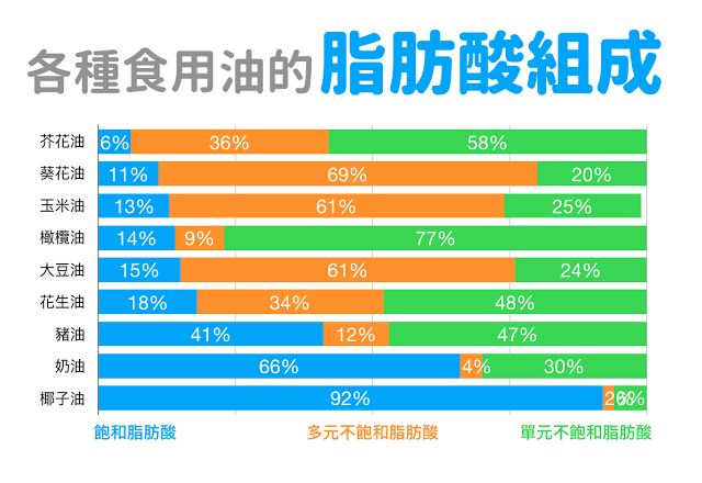 高溫烹調該用哪種油?