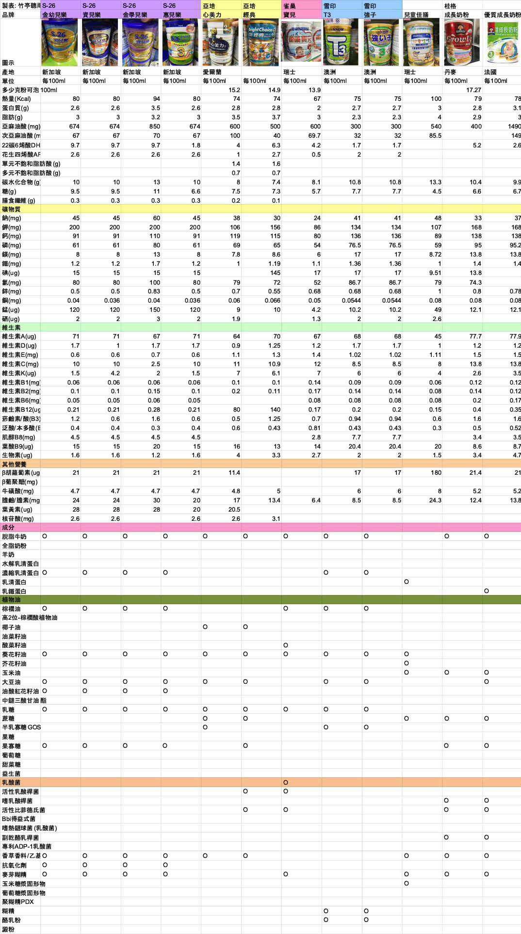 【奶粉懶人包】各品牌1-3歲成長奶粉成分比較表 (2017年，共26牌奶粉)