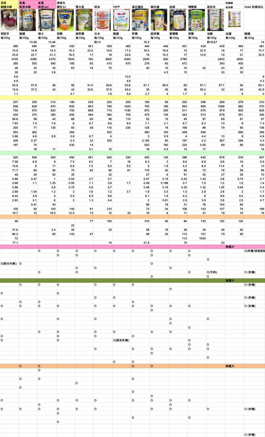 【奶粉懶人包】各品牌1-3歲成長奶粉成分比較表 (2017年，共26牌奶粉)
