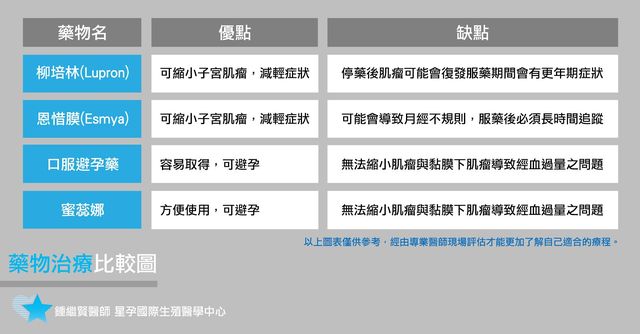 「子宮肌瘤」大補帖，網路上已瘋傳許久