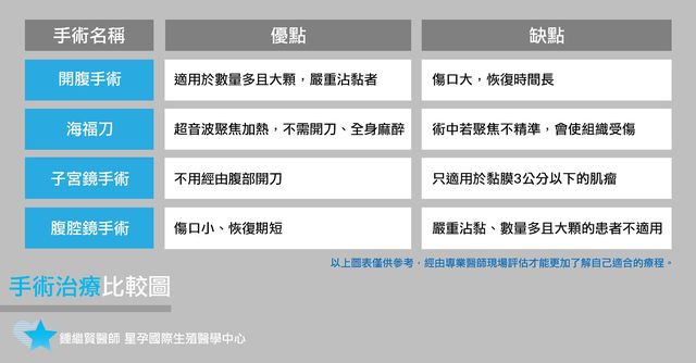 「子宮肌瘤」大補帖，網路上已瘋傳許久