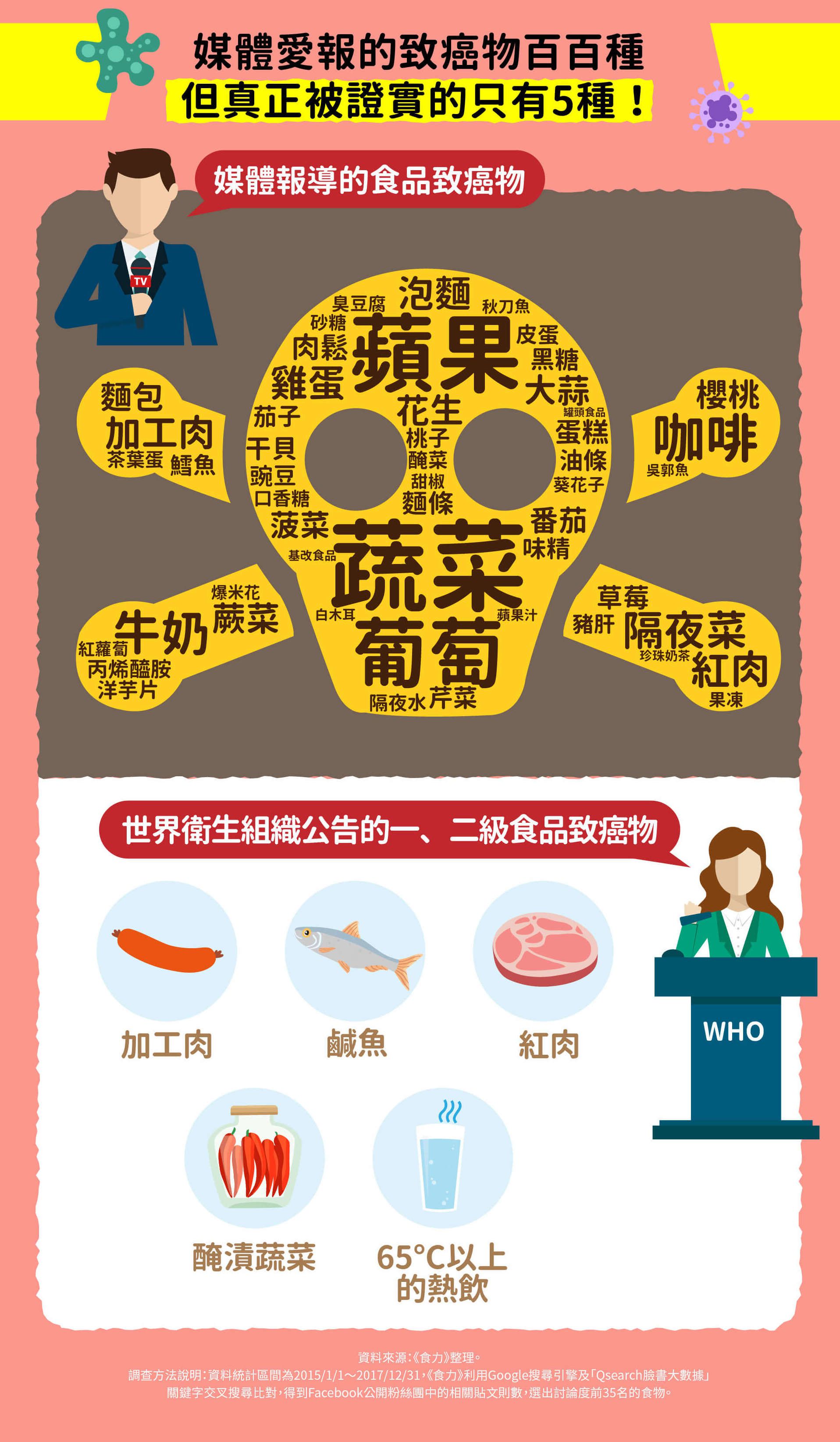 致癌食物黑名單落落長，真的那麼嚴重嗎？
