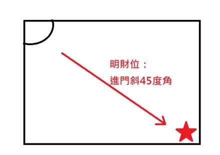 【風水特輯】居家財位這樣找 巧妙布局2018一路發!