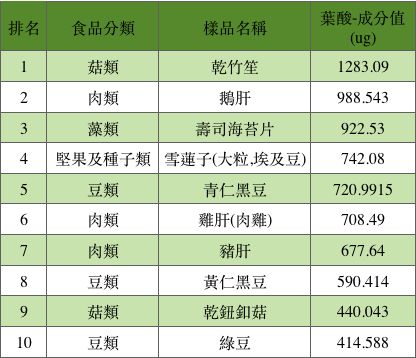 食物葉酸排行榜TOP10 孕前到懷孕8週:補充足夠葉酸,助寶寶神經發育