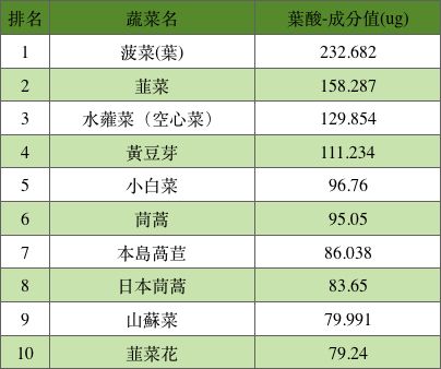 食物葉酸排行榜TOP10 孕前到懷孕8週:補充足夠葉酸,助寶寶神經發育