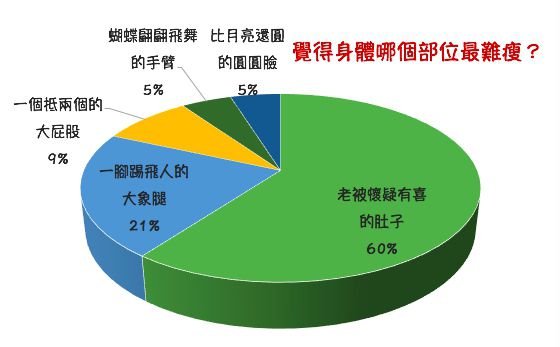 【媽媽經大調查】全身上下哪裡最難「瘦」?