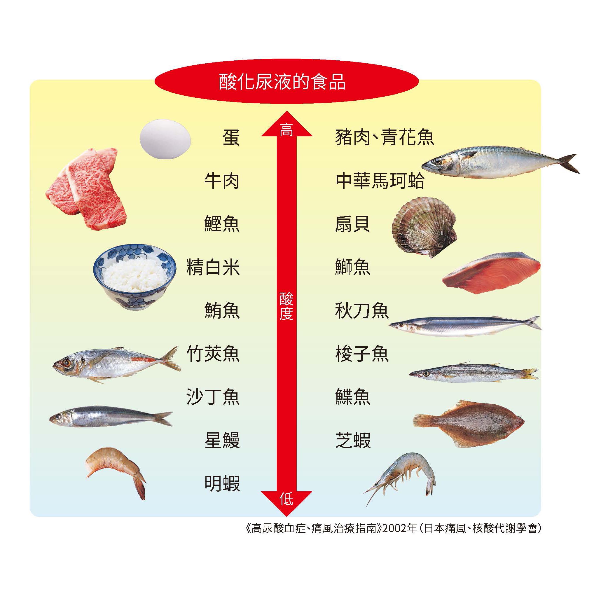 這些普林含量非常高！圖解無痛風飲食吃對不再發