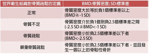 常見引起骨質疏鬆的藥物總整理