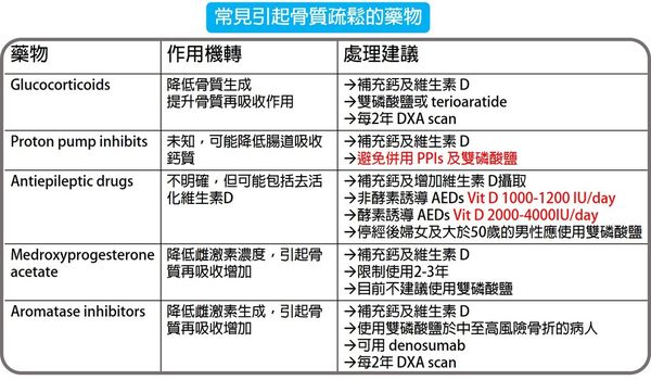 常見引起骨質疏鬆的藥物總整理
