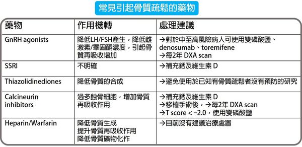 常見引起骨質疏鬆的藥物總整理