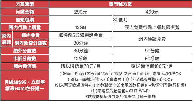 電信499大戰開打!搶辦前先算準才省荷包