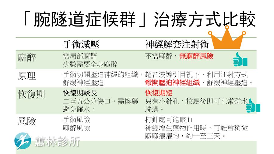 腕隧道症候群與治療方式簡介