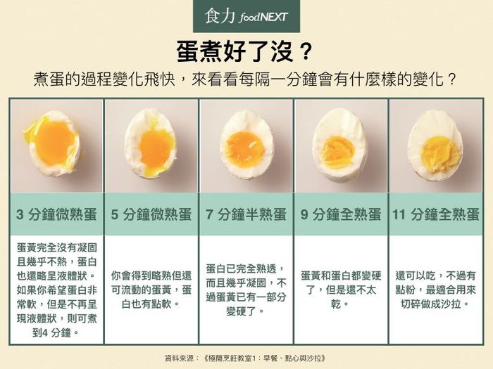 水煮蛋,雞蛋,蛋白質,蛋白,蛋黃
