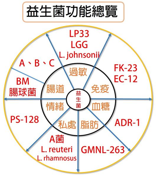 益生菌