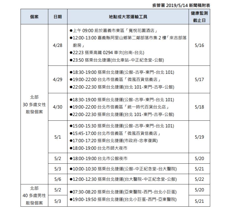 衛福部,及管署,麻疹,微風百貨信義店,統一時代百貨公司台北店