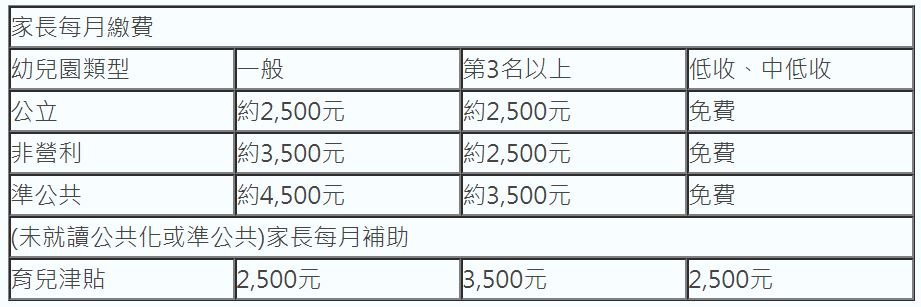 育兒津貼,少子化,公幼私幼