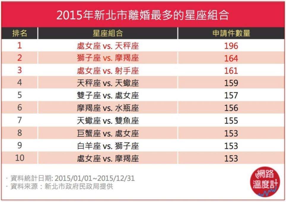 離婚,離婚星座,星座配對,市政府統計,處女座