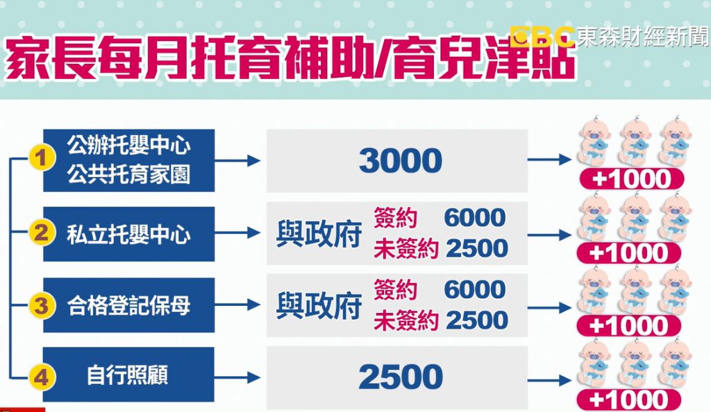 托育補助,育兒津貼, 托嬰