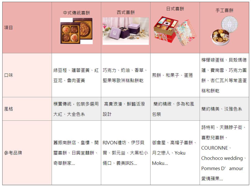 喜餅,大小聘,流程攻略