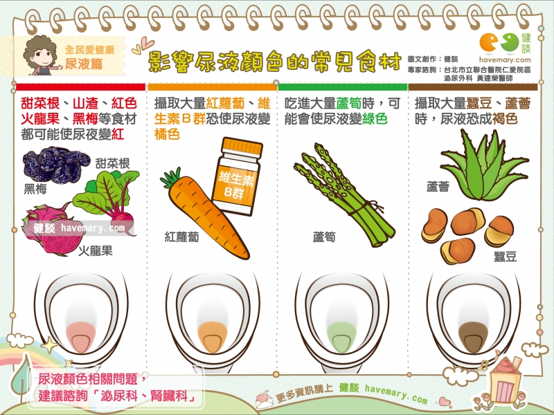 尿液顏色,血尿,食材