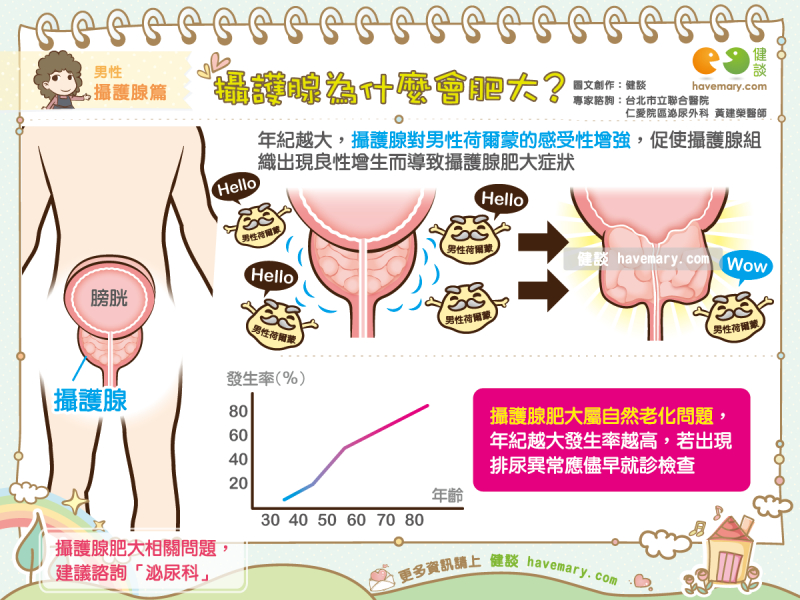 攝護腺,攝護腺肥大,尿不乾淨,排尿不順,頻尿