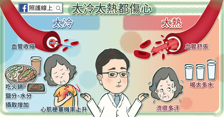 氣溫太熱或太冷都會影響心臟功能