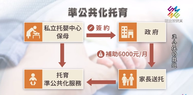 準公共化,準公托,準公共化托育,準公共化幼兒園