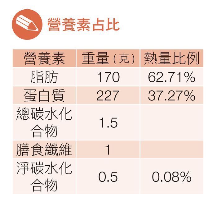 低醣,生酮,低醣飲食,生酮飲食,自己做便當