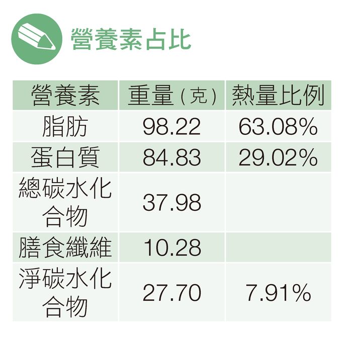 低醣,生酮,低醣飲食,生酮飲食,自己做便當