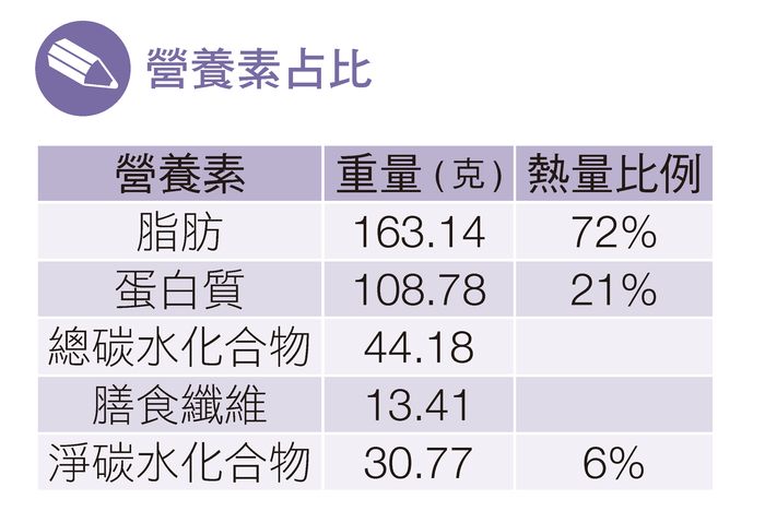 低醣,生酮,低醣飲食,生酮飲食,自己做便當