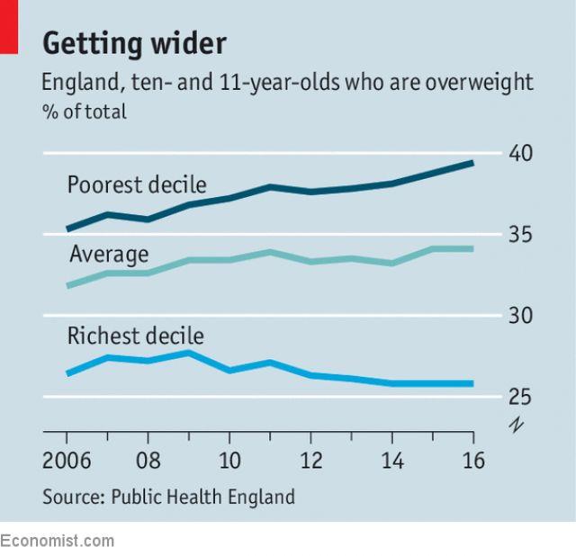 肥胖,貧窮,兒童肥胖,貧富差距