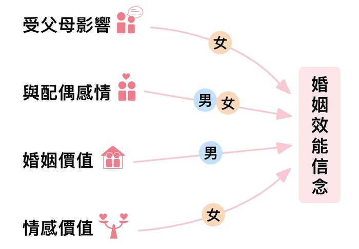 孝親,育兒,婚姻