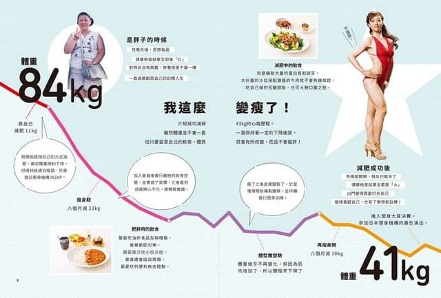 飲食黃金原則,減醣飲食,減肥瘦身
