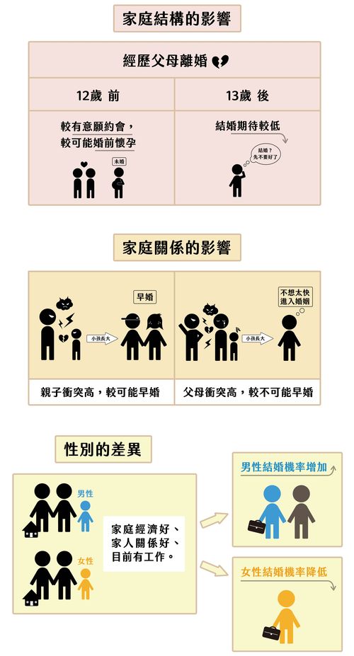 離婚,不婚,婚姻狀況